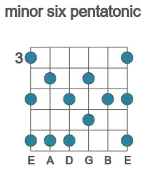 Guitar scale for E minor six pentatonic in position 3